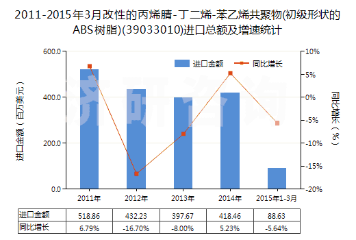 2011-2015年3月改性的丙烯腈-丁二烯-苯乙烯共聚物(初級(jí)形狀的ABS樹(shù)脂)(39033010)進(jìn)口總額及增速統(tǒng)計(jì) 2011-2015年3月改性的丙烯腈-丁二烯-苯乙烯共聚物(初級(jí)形狀的ABS樹(shù)脂)(39033010)進(jìn)口總額及增速統(tǒng)計(jì)